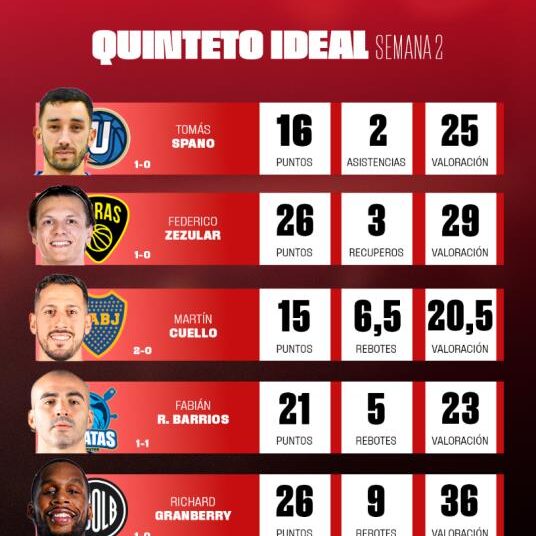 Liga Nacional: el quinteto ideal de la segunda semana